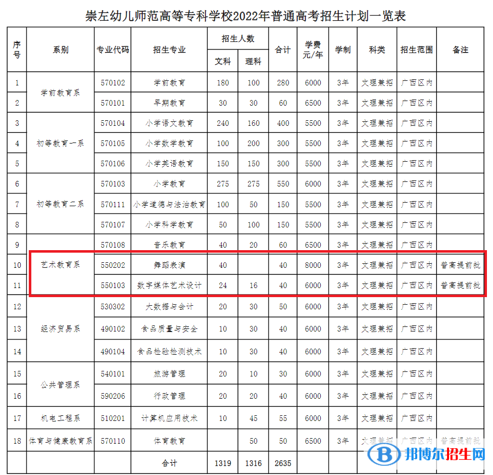 崇左幼兒師范高等?？茖W(xué)校藝術(shù)類專業(yè)有哪些？（藝術(shù)類專業(yè)）