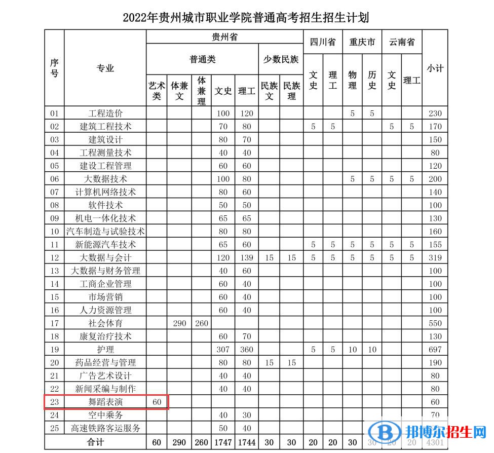 貴州城市職業(yè)學(xué)院藝術(shù)類專業(yè)有哪些？（藝術(shù)類專業(yè)）