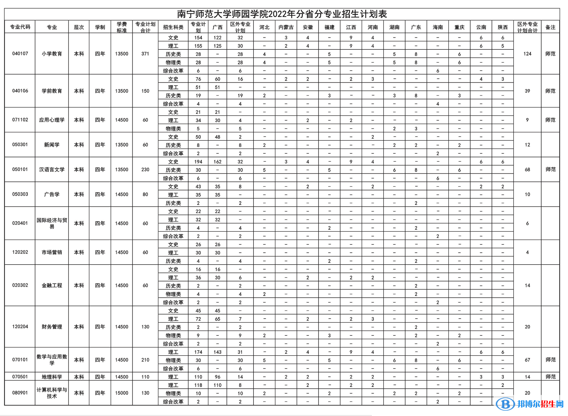 南寧師范大學(xué)師園學(xué)院藝術(shù)類專業(yè)有哪些？（藝術(shù)類專業(yè)）