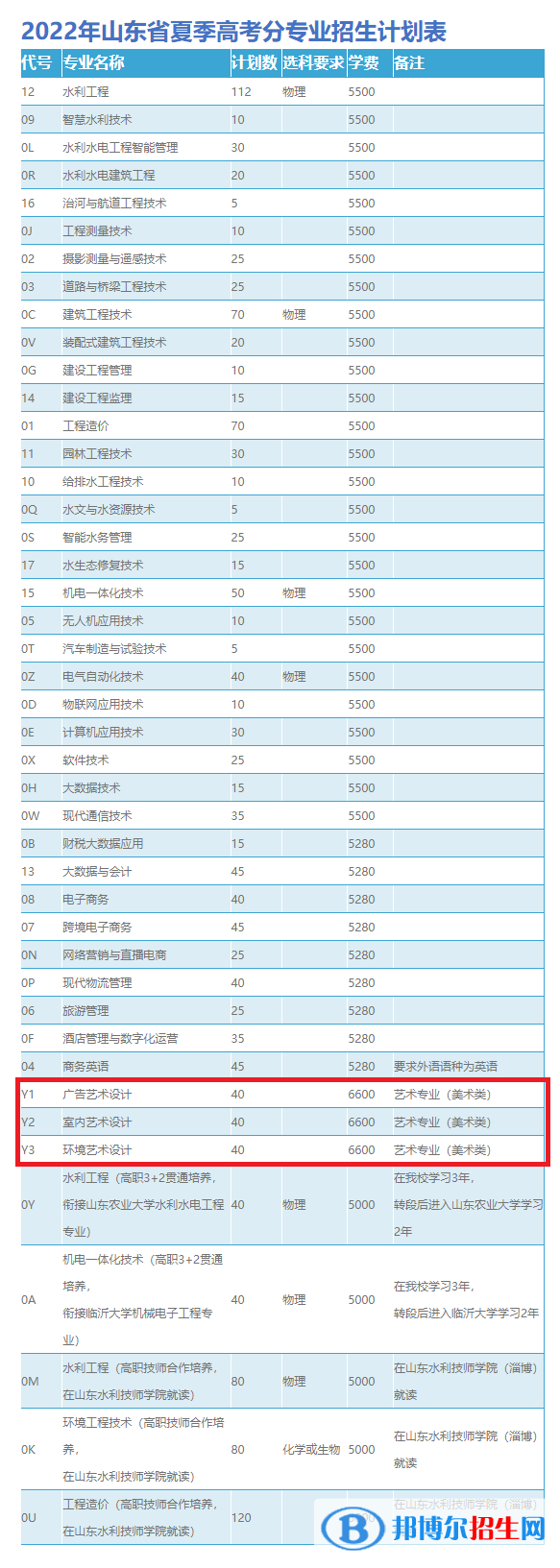 山東水利職業(yè)學(xué)院藝術(shù)類專業(yè)有哪些？（藝術(shù)類專業(yè)）