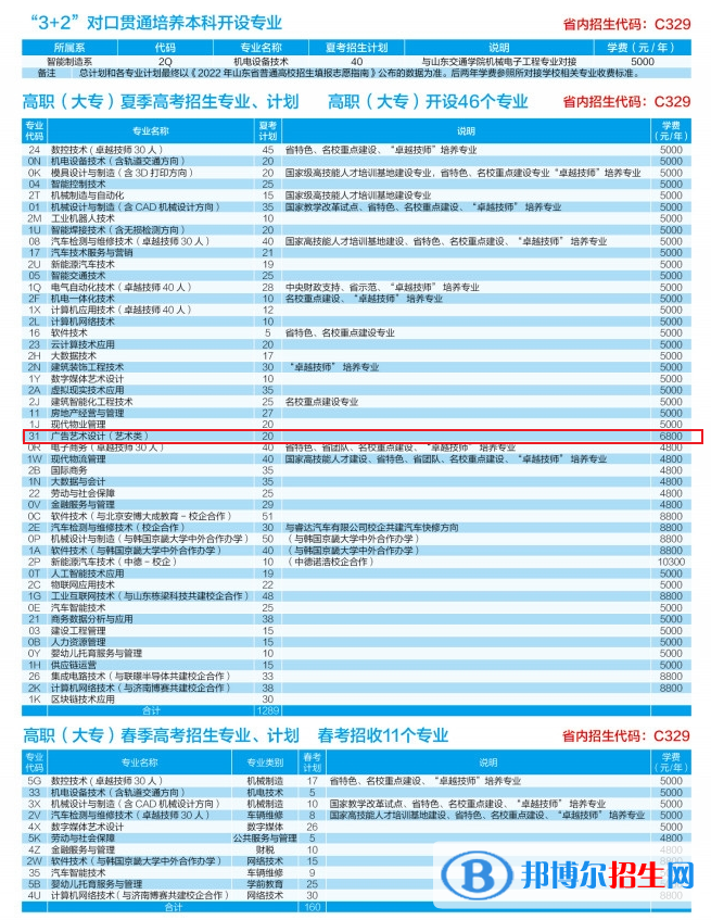 山東勞動職業(yè)技術(shù)學(xué)院藝術(shù)類專業(yè)有哪些？（藝術(shù)類專業(yè)）