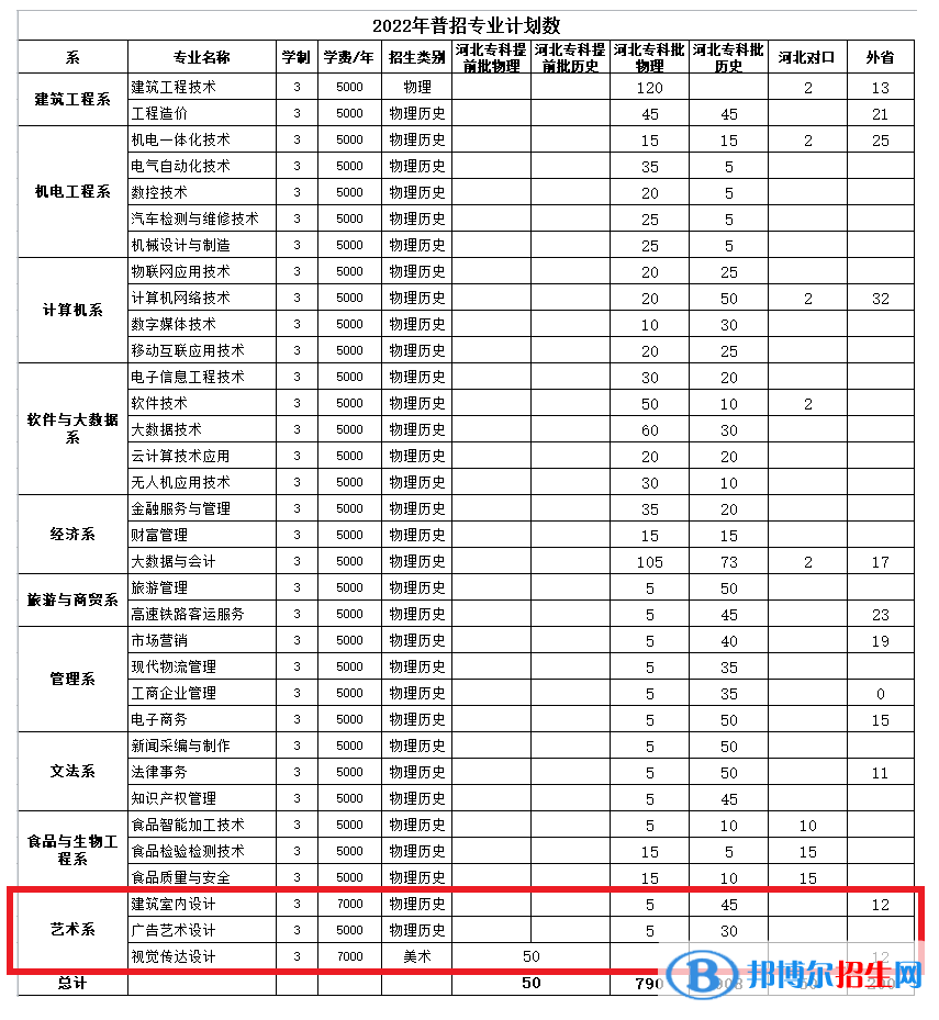 邯鄲職業(yè)技術(shù)學(xué)院藝術(shù)類專業(yè)有哪些？