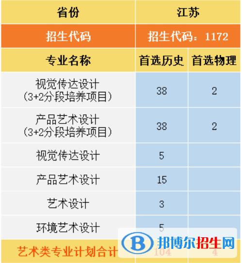 南京城市職業(yè)學(xué)院藝術(shù)類專業(yè)有哪些？