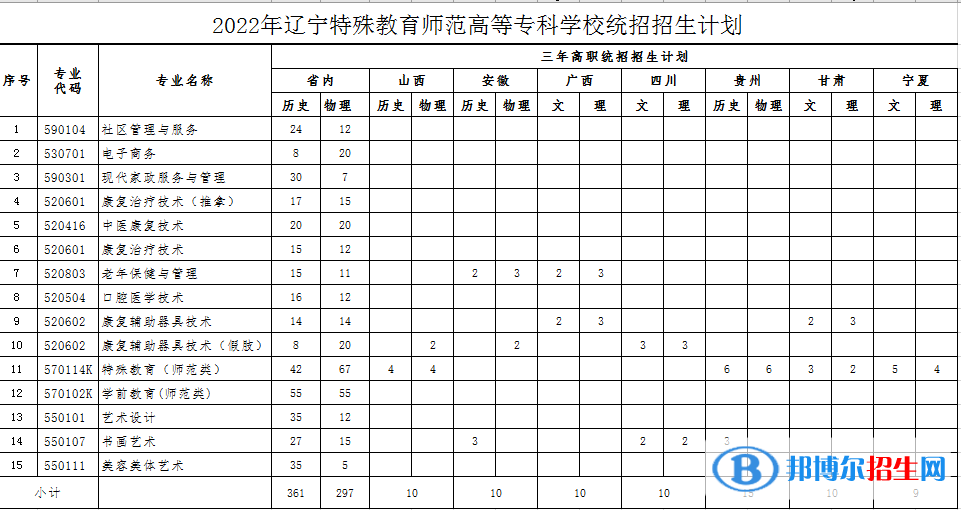 遼寧特殊教育師范高等?？茖W(xué)校藝術(shù)類專業(yè)有哪些？