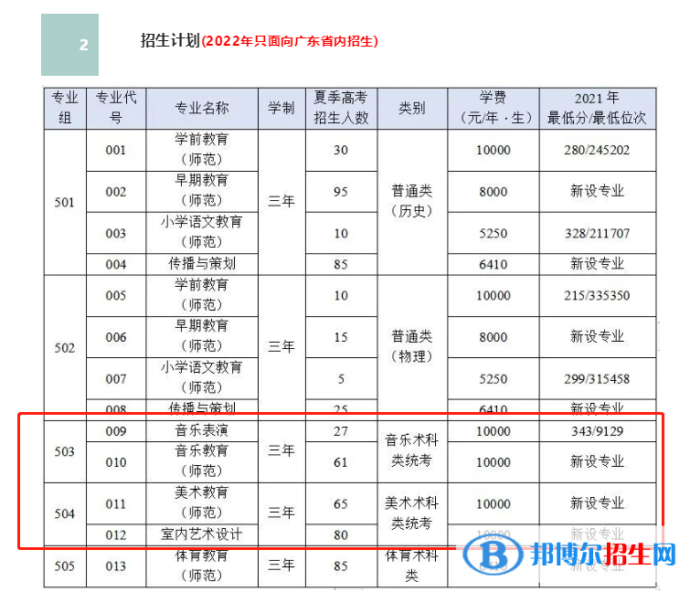 廣東汕頭幼兒師范高等?？茖W(xué)校藝術(shù)類專業(yè)有哪些？