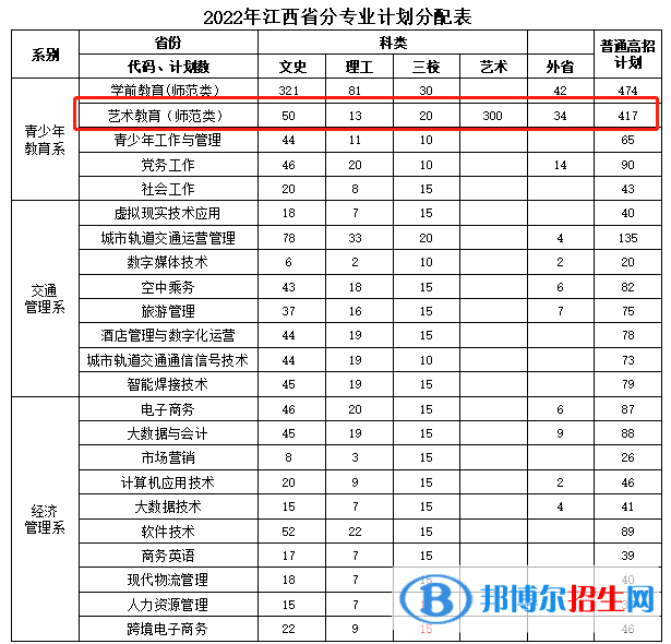 江西青年職業(yè)學院藝術類專業(yè)有哪些？