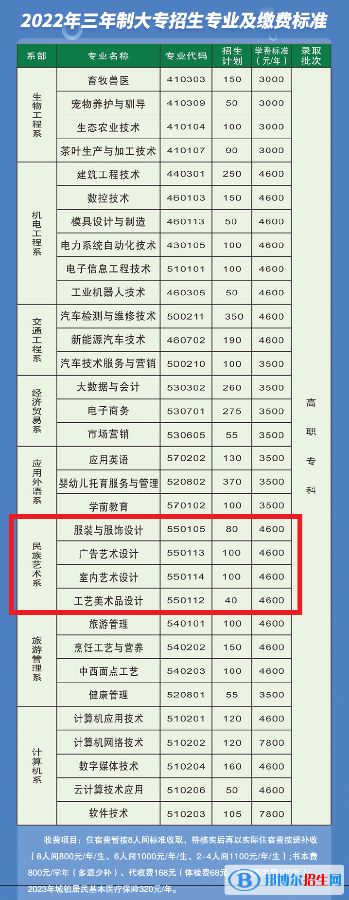 湘西民族職業(yè)技術學院藝術類專業(yè)有哪些？