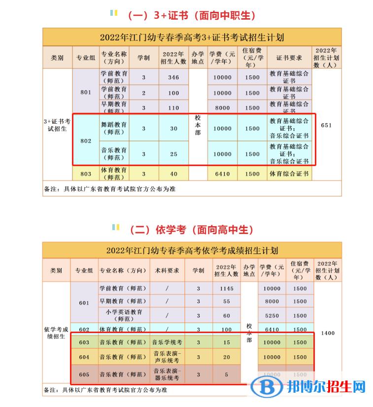 廣東江門幼兒師范高等?？茖W(xué)校藝術(shù)類專業(yè)有哪些？