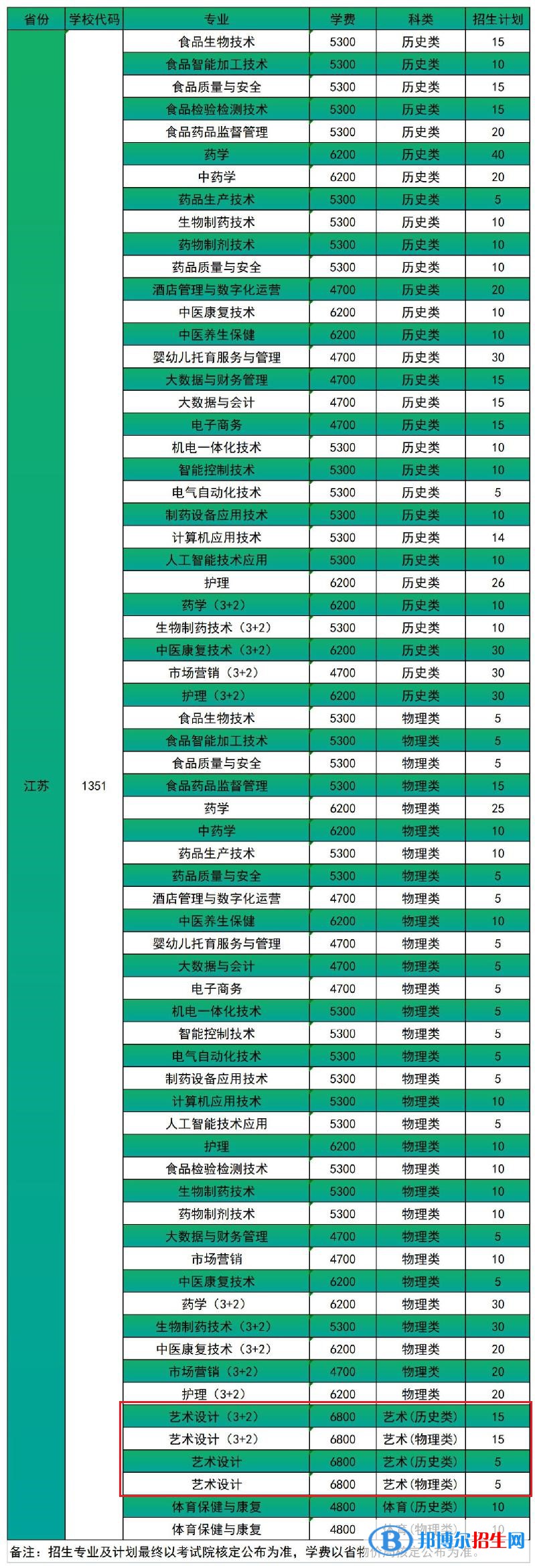 江蘇食品藥品職業(yè)技術(shù)學(xué)院藝術(shù)類專業(yè)有哪些？