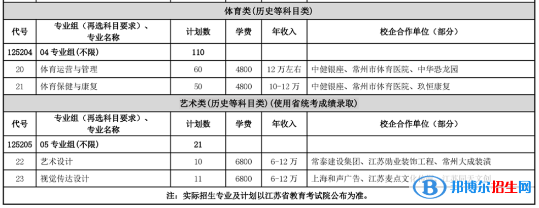 常州工程職業(yè)技術(shù)學(xué)院藝術(shù)類(lèi)專(zhuān)業(yè)有哪些？