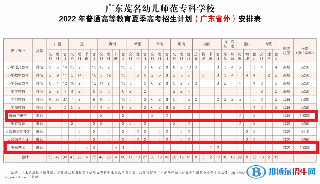 廣東茂名幼兒師范專科學(xué)校藝術(shù)類專業(yè)有哪些？