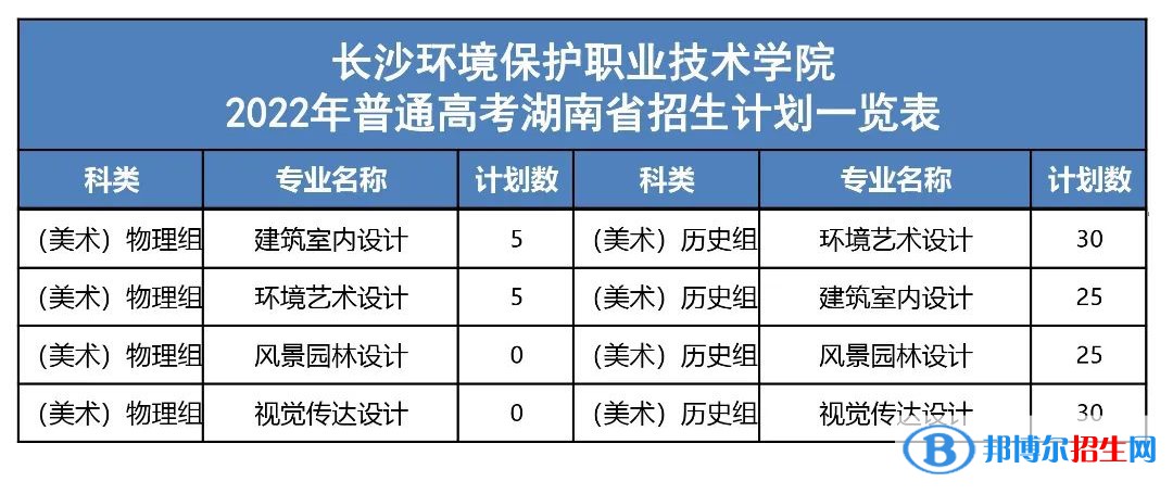 長(zhǎng)沙環(huán)境保護(hù)職業(yè)技術(shù)學(xué)院藝術(shù)類專業(yè)有哪些？