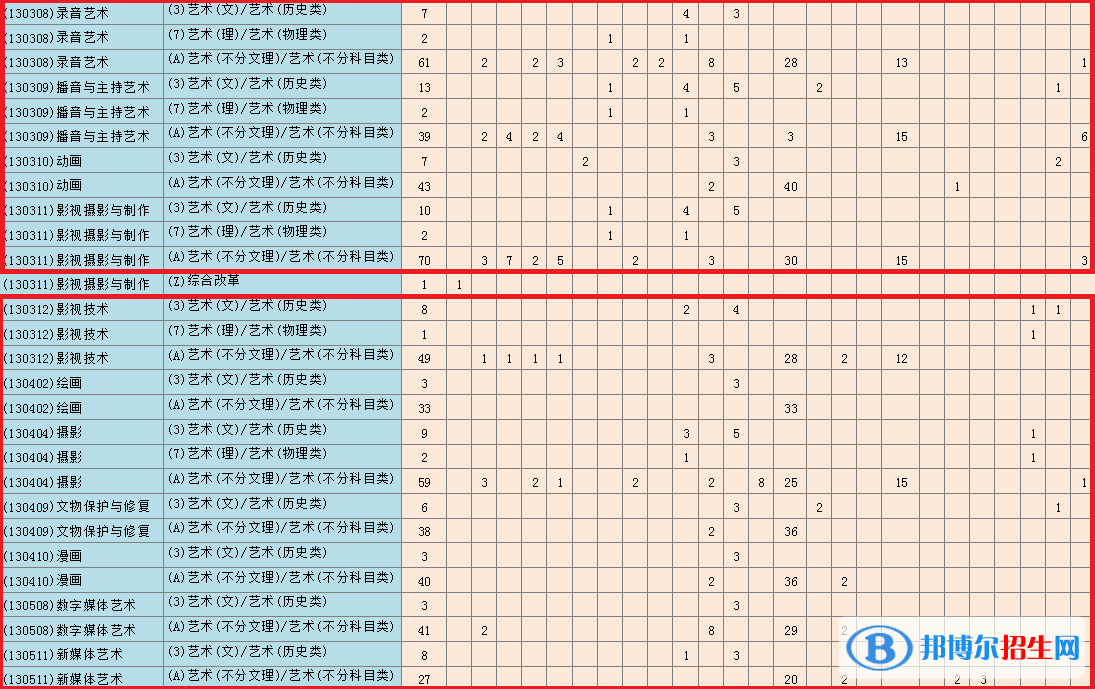 青島電影學院藝術(shù)類專業(yè)有哪些？