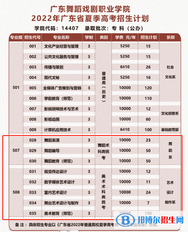 廣東舞蹈戲劇職業(yè)學院藝術(shù)類專業(yè)有哪些？