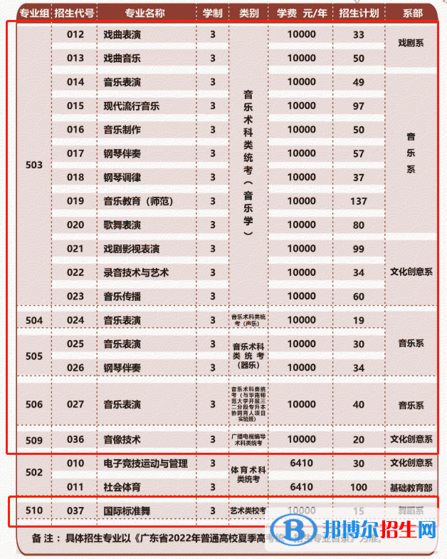 廣東舞蹈戲劇職業(yè)學院藝術(shù)類專業(yè)有哪些？