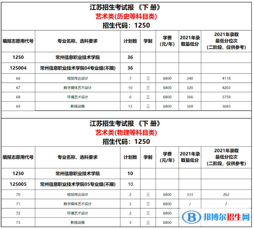 常州信息職業(yè)技術(shù)學(xué)院藝術(shù)類專業(yè)有哪些？