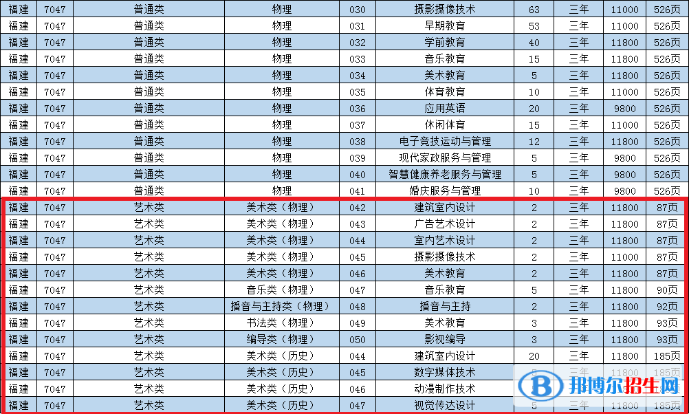 泉州華光職業(yè)學(xué)院藝術(shù)類專業(yè)有哪些？