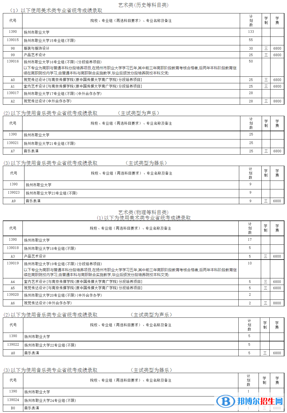 揚(yáng)州市職業(yè)大學(xué)藝術(shù)類(lèi)專(zhuān)業(yè)有哪些？