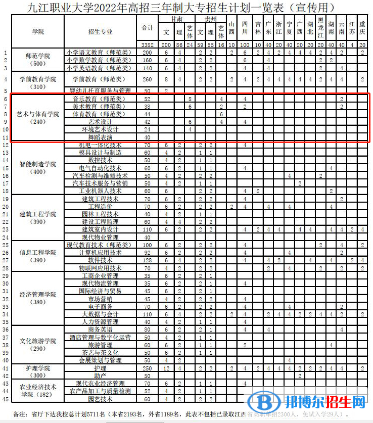 九江職業(yè)大學(xué)藝術(shù)類專業(yè)有哪些？