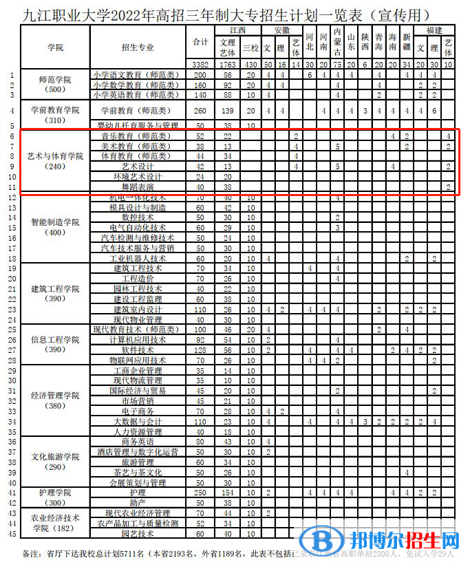 九江職業(yè)大學(xué)藝術(shù)類專業(yè)有哪些？