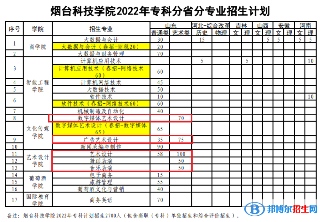 煙臺科技學(xué)院藝術(shù)類專業(yè)有哪些？