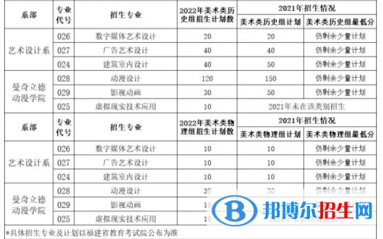福州黎明職業(yè)技術(shù)學(xué)院藝術(shù)類專業(yè)有哪些？