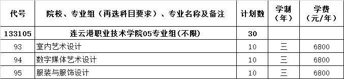 連云港職業(yè)技術(shù)學(xué)院藝術(shù)類專業(yè)有哪些？