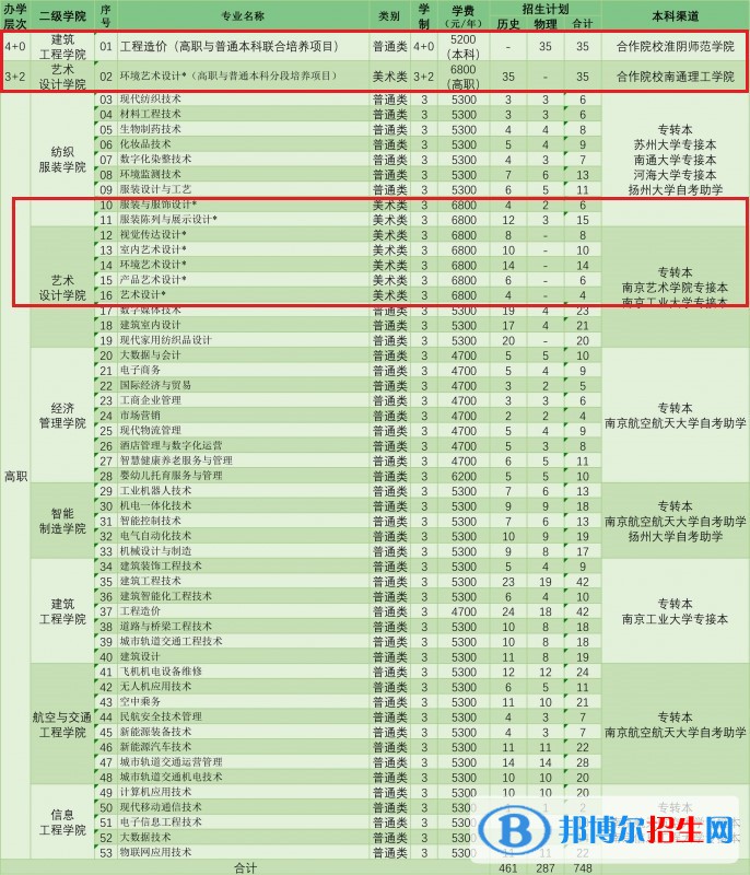 江蘇工程職業(yè)技術(shù)學(xué)院藝術(shù)類(lèi)專(zhuān)業(yè)有哪些？