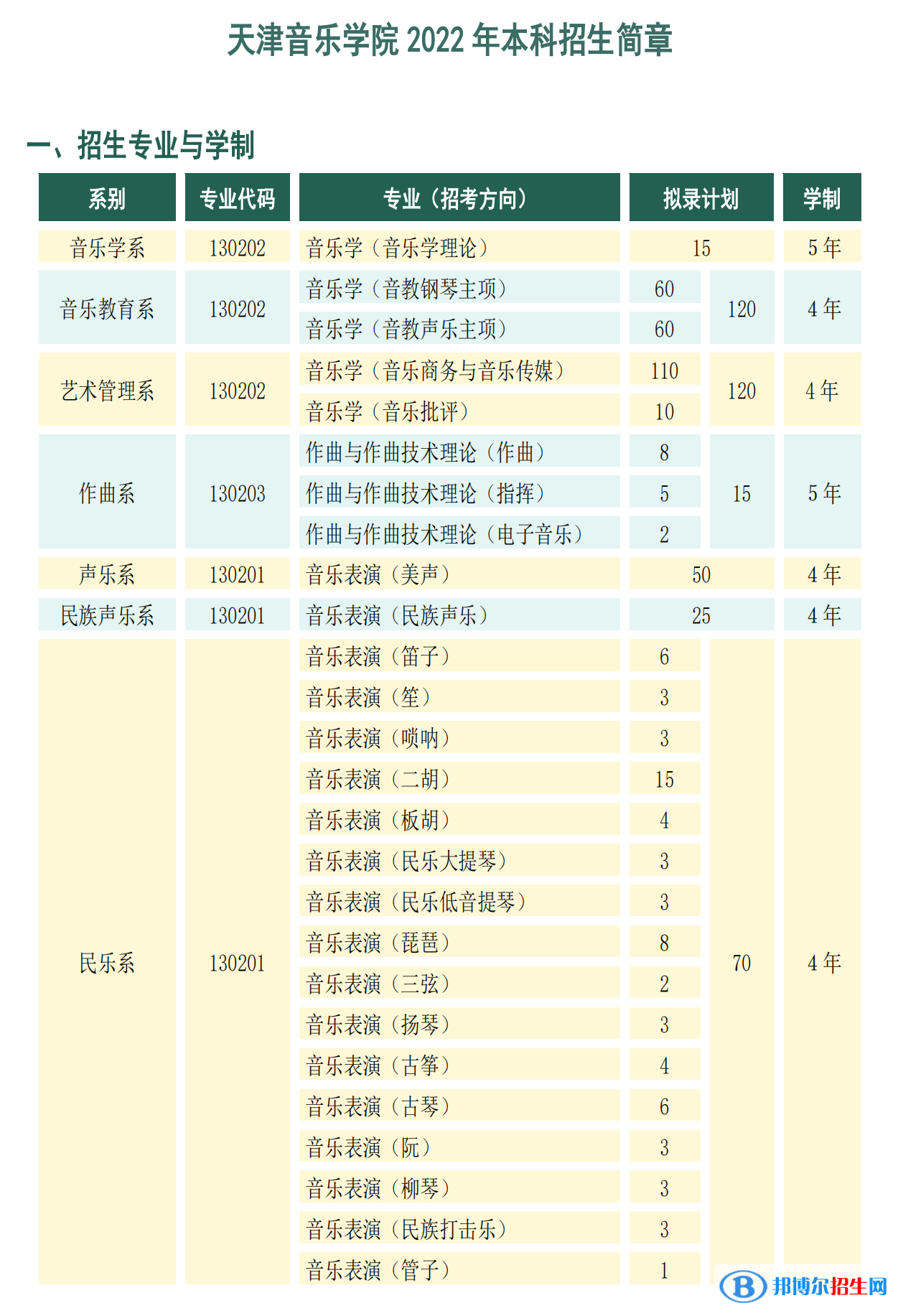 2022年天津音樂(lè)學(xué)院藝術(shù)類(lèi)專業(yè)有哪些？