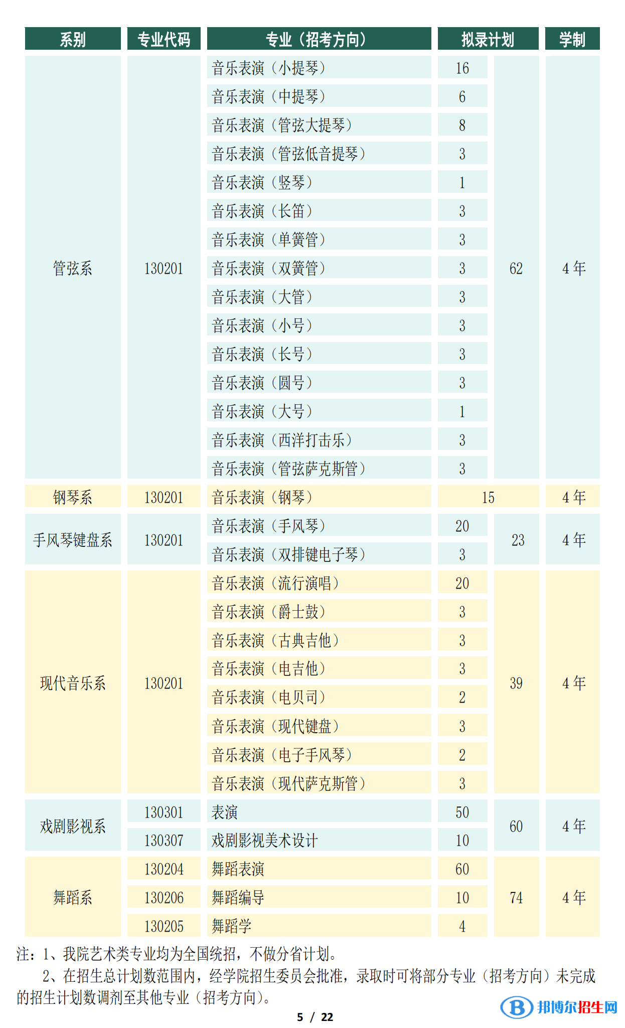 2022年天津音樂(lè)學(xué)院藝術(shù)類(lèi)專業(yè)有哪些？