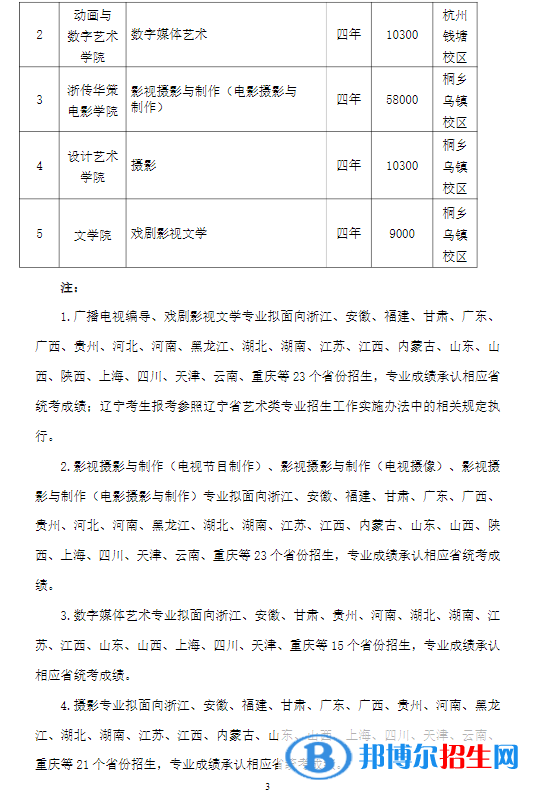 2022年浙江傳媒學(xué)院藝術(shù)類專業(yè)有哪些？