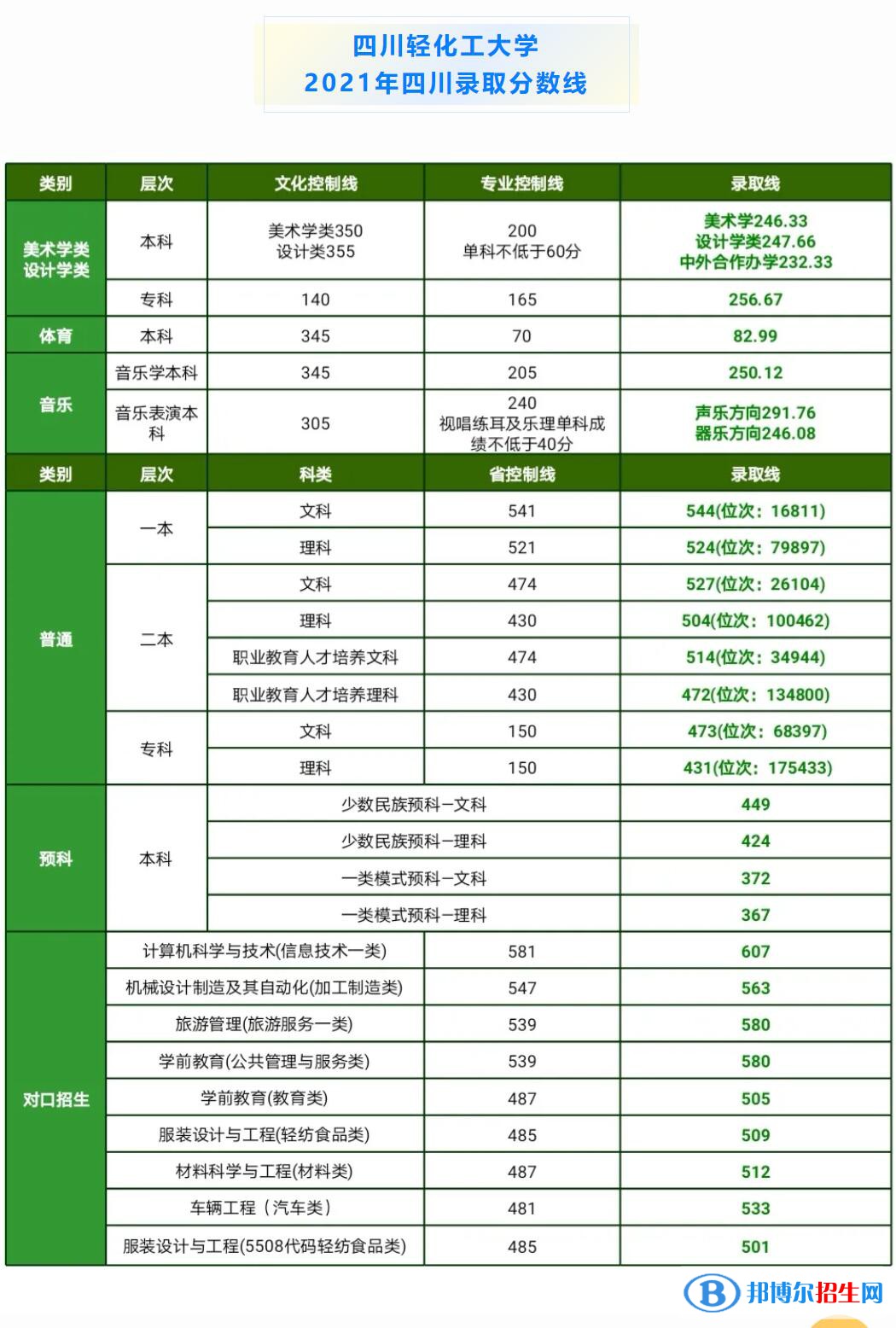 四川輕化工大學(xué)是幾本？是985和211嗎？