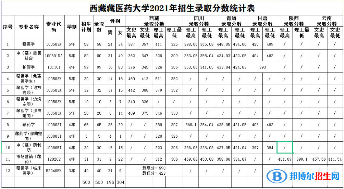 西藏藏醫(yī)藥大學是幾本？是985和211嗎？