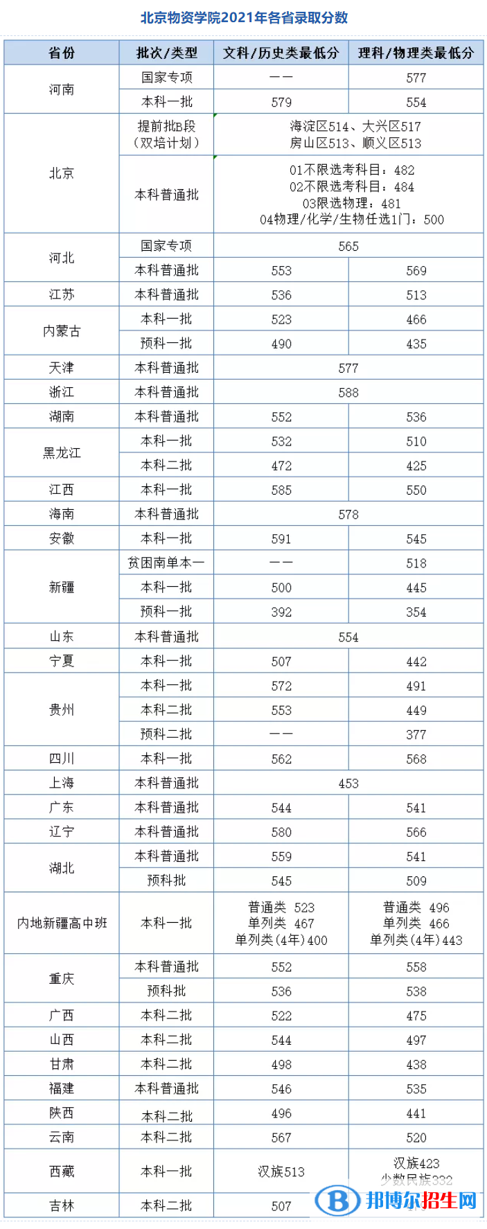 北京物資學(xué)院是幾本？是985和211嗎？