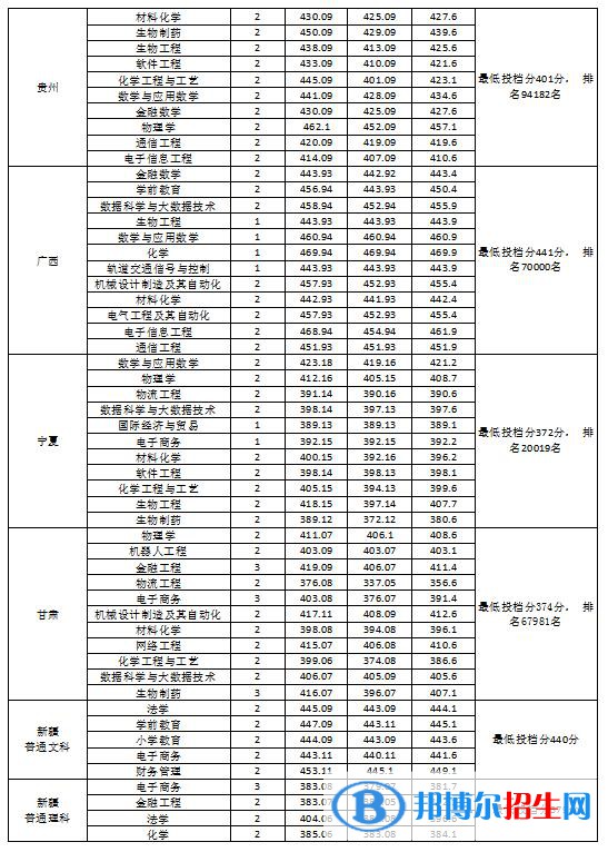 淮南師范學院是幾本？是985和211嗎？