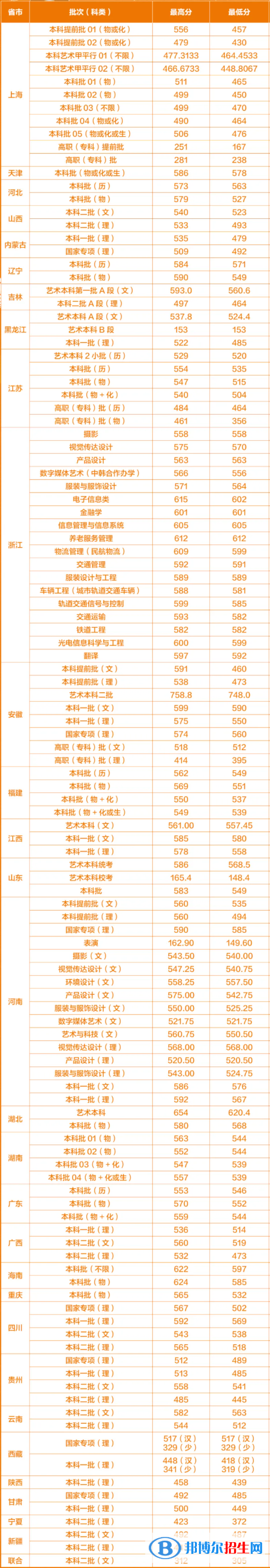 上海工程技術(shù)大學(xué)是幾本？是985和211嗎？