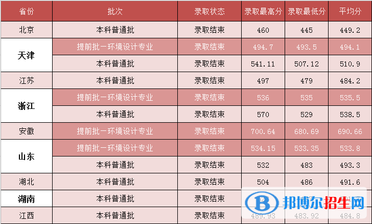 河北建筑工程學院是幾本？是985和211嗎？