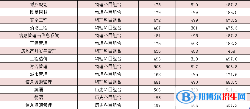 河北建筑工程學院是幾本？是985和211嗎？