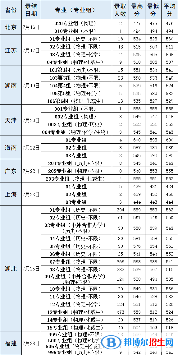 武漢輕工大學(xué)是幾本？是985和211嗎？