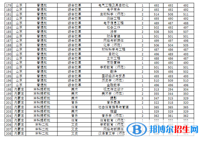 商丘師范學(xué)院是幾本？是985和211嗎？