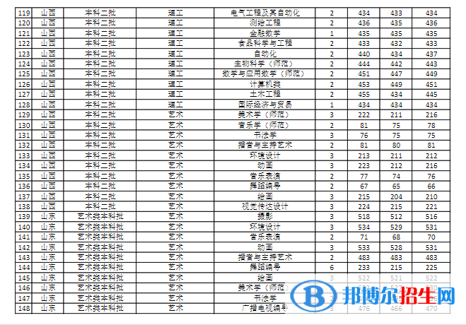 商丘師范學(xué)院是幾本？是985和211嗎？