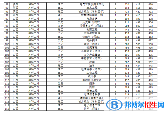 商丘師范學(xué)院是幾本？是985和211嗎？