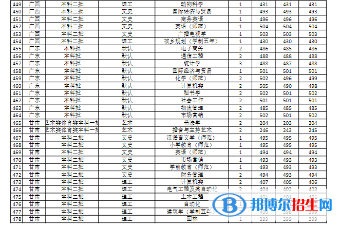 商丘師范學(xué)院是幾本？是985和211嗎？