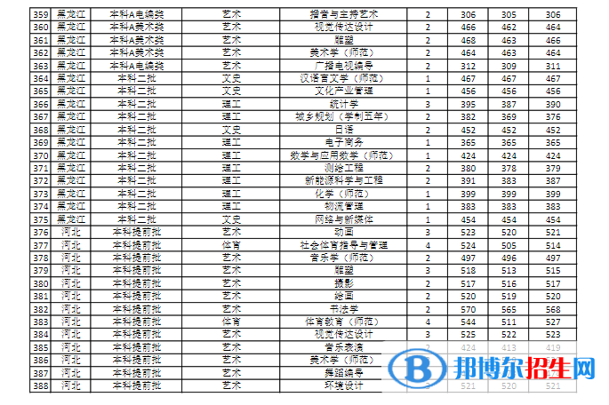 商丘師范學(xué)院是幾本？是985和211嗎？