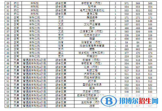 商丘師范學(xué)院是幾本？是985和211嗎？