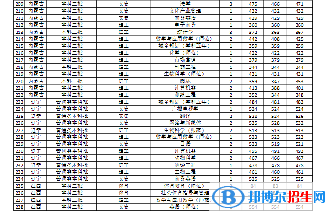 商丘師范學(xué)院是幾本？是985和211嗎？