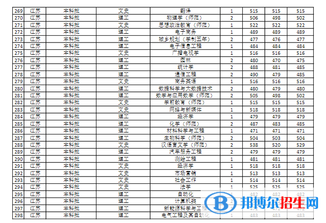 商丘師范學(xué)院是幾本？是985和211嗎？