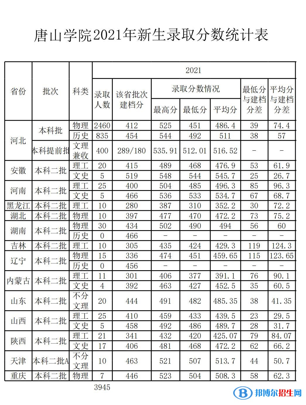 唐山學院是幾本？是985和211嗎？