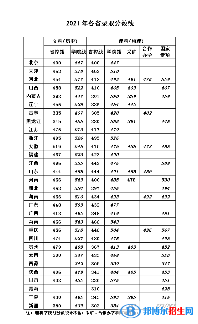 華北科技學(xué)院是幾本？是985和211嗎？