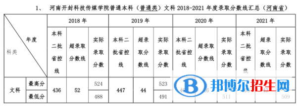 河南開封科技傳媒學院是幾本？是985和211嗎？